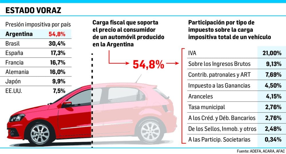 baja de impuestos autos argentina