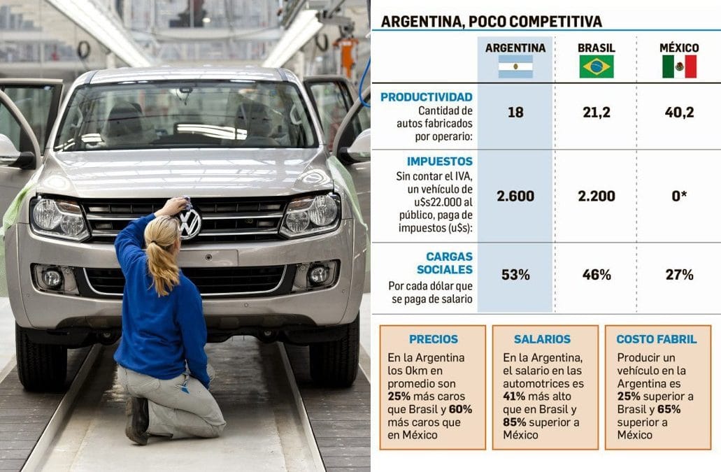 Fabricar autos en Argentina cuesta hasta 65% más que en Brasil y México